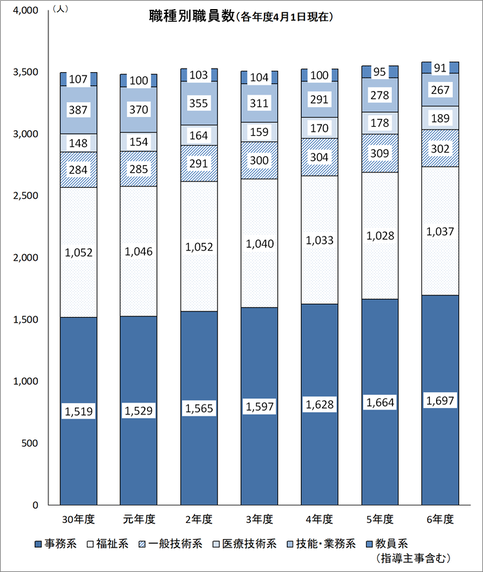 画像：職種別職員数のグラフ