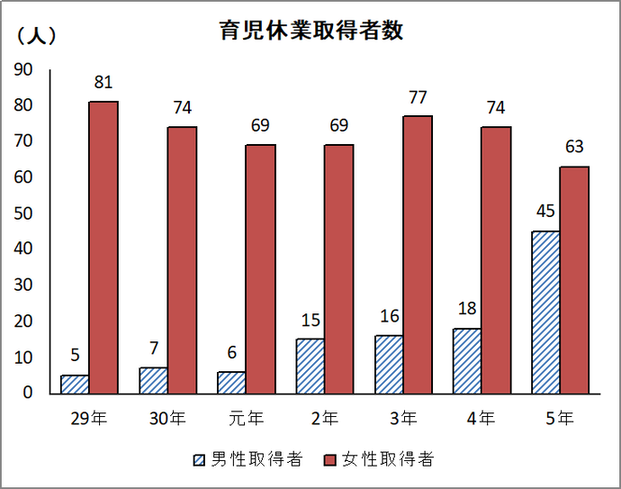 育児休業取得者数　平成29年　男性取得者5人、女性取得者81人　平成30年　男性取得者7人、女性取得者74人　令和元年　男性取得者6人、女性取得者69人　令和2年　男性取得者15人、女性取得者69人 　令和3年　男性取得者16人、女性取得者77人　令和4年　男性取得者18人、女性取得者74人　令和5年　男性取得者45人、女性取得者63人