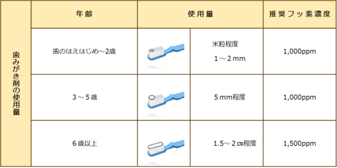 フッ化物配合歯みがき剤の使用量の表　2歳までは米粒程度　5歳までは5ミリメートル程度　6歳以上は1.5～2センチ程度