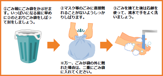 ごみの捨て方　1．ごみ箱にごみ袋をかぶせます。いっぱいになる前に早めに2のとおりごみ袋をしばって封をしましょう 。2．マスク等のごみに直接触れることがないようしっかりしばります 。（注）万一、ごみが袋の外に触れた場合は、二重にごみ袋に入れてください。3．ごみを捨てた後は石鹸を使って、流水で手をよく洗いましょう。