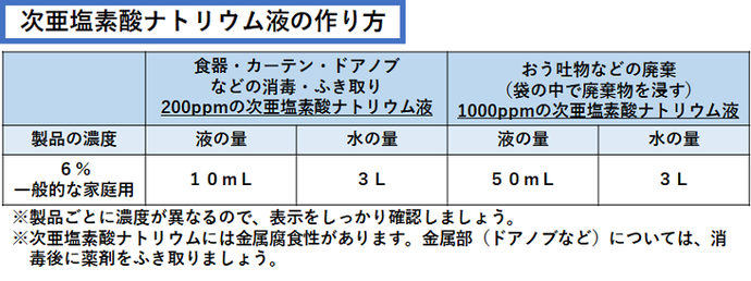 じあえんそさんナトリウム液の作り方についてです。 食器・カーテン・ドアノブなどの消毒・ふき取りには、200ppmのじあえんそさんナトリウム液を作成してください。 一般的な家庭用のじあえんそさんナトリウム製品（濃度6％）を使用した場合は、 3リットルの水に10ミリリットルのじあえんそさんナトリウムを加えて作ります。 拭き取ったおう吐物や手袋などは、ビニール袋の中で、1000ppmのじあえんそさんナトリウム液に浸した後、密閉して廃棄します。 一般的な家庭用のじあえんそさんナトリウム製品（濃度6％）を使用した場合は、 3リットルの水に50ミリリットルのじあえんそさんナトリウムを加えて作ります。 じあえんそさんナトリウムの製品ごとに濃度が異なるので、表示を確認してください。また、じあえんそさんナトリウムには金属腐食性があります。ドアノブなどの金属部については、消毒後に薬剤をふき取りましょう。