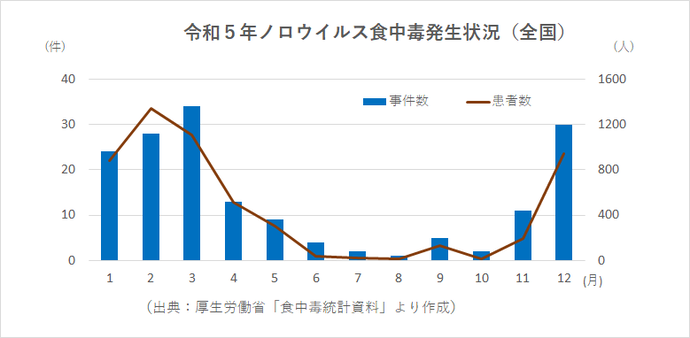 令和5年ノロウイルス食中毒発生状況（全国）のグラフ