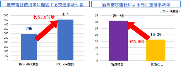 グラフ：携帯電話使用等に起因する交通事故件数は、平成25年から平成29年の累計に対して平成30年から令和4年の累計は53.9％増です。酒気帯び運転による死亡重傷事故率は、平成25年から令和4年の累計において飲酒なしに対して酒気帯びは1.9倍です。