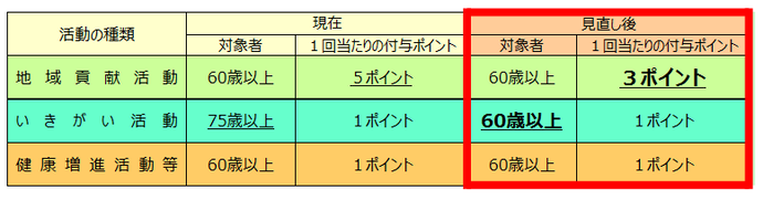 対象年齢・1回当たりの付与ポイント数の見直し