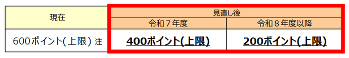 1年度当たりの付与ポイント数 現在600ポイント、令和7年度400ポイント、8年度200ポイント