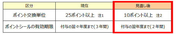 ポイントの交換単位やポイントシールの有効期限の見直し