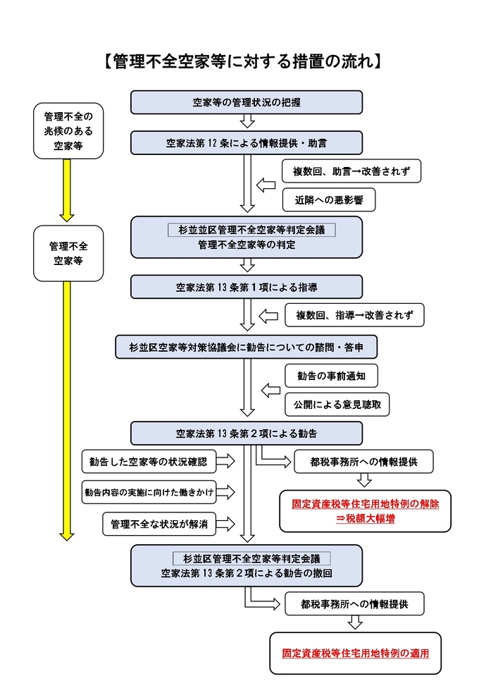 管理不全空家フローチャート