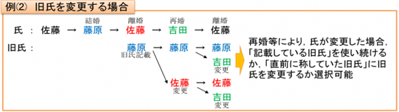 例（2）旧氏を変更する場合