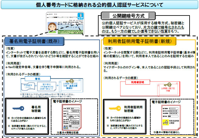 個人番号カードに格納される公的個人認証サービスについて