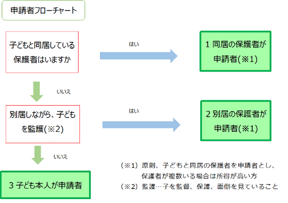 申請者フローチャート。子どもと同居している保護者がいる場合は、同居の保護者が申請者です。なお、同居の保護者が複数いる場合は所得が高い方が申請者です。子どもと同居している保護者がおらず、別居しながら子どもを監督、保護、面倒をみている場合は、別居の保護者が申請者です。なお、保護者が複数いる場合は所得が高い方が申請者です。子どもを監督、保護、面倒をみている保護者がいない場合は、子ども本人が申請者です。