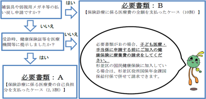 保険診療に係る医療費の2割か3割の自己負担分を支払った場合は、後述の必要書類Aを提出してください。補装具や弱視用メガネ等の払い戻し申請の場合、または、受診時に健康保険証等を医療機関等に提示せず、保険診療に係る医療費の全額を支払った場合は、後述の必要書類Bを提出いただきますが、子ども医療・手当係に申請する前にご加入の健康保険に療養費の請求をしてください。杉並区の国民健康保険に加入している場合は、国保年金課国保給付係で併せて請求できます。