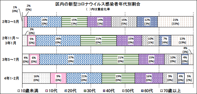 2年3～5月、2年11月～3年1月、3年5～7月、4年1・2月の区内の新型コロナウイルス感染者年代別の割合と重症化率を比較するグラフ。4年1・2月とそれまでを比較すると、20代・30代は変わらず多く、10歳未満・10代が特に増加しています。