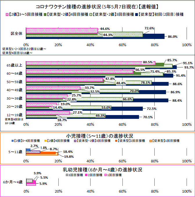 5月7日現在の年代別のコロナワクチン接種の進捗状況を示すグラフ