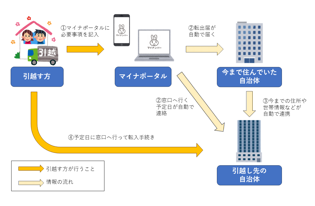 オンライン申請（引越しワンストップサービス）の流れ図