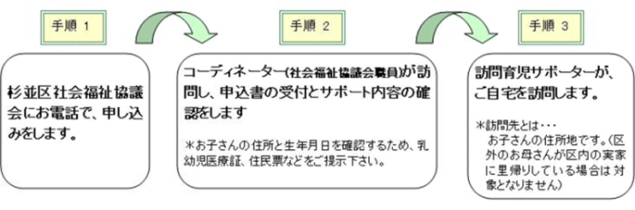 利用の流れ：【手順1】杉並区社会福祉協議会にお電話で申し込みをします。【手順2】コーディネータ（社会福祉協議会職員）が訪問し、申し込み書の受付とサポート内容の確認をします。（注）お子さんの住所と生年月日を確認するため、乳幼児医療証・住民票などを提示してください。【手順3】訪問育児サポーターが、ご自宅を訪問します。訪問先とはお子さんの住所地です。（区外のお母さんが区内の実家に里帰りしている場合は対象となりません）