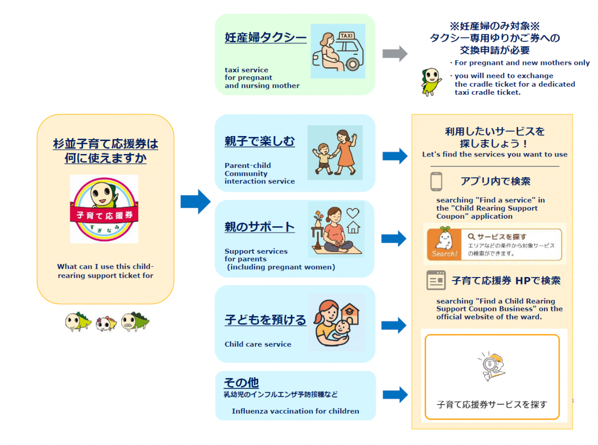 利用できるサービスのフローチャート
