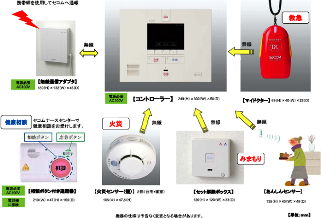 機器の写真。センサーやペンダントが無線で通報機とつながっていて、ペンダント型の救急ボタンを押した場合などはセコムへ通報されます。