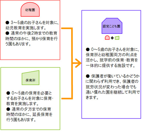 認定こども園について図で説明