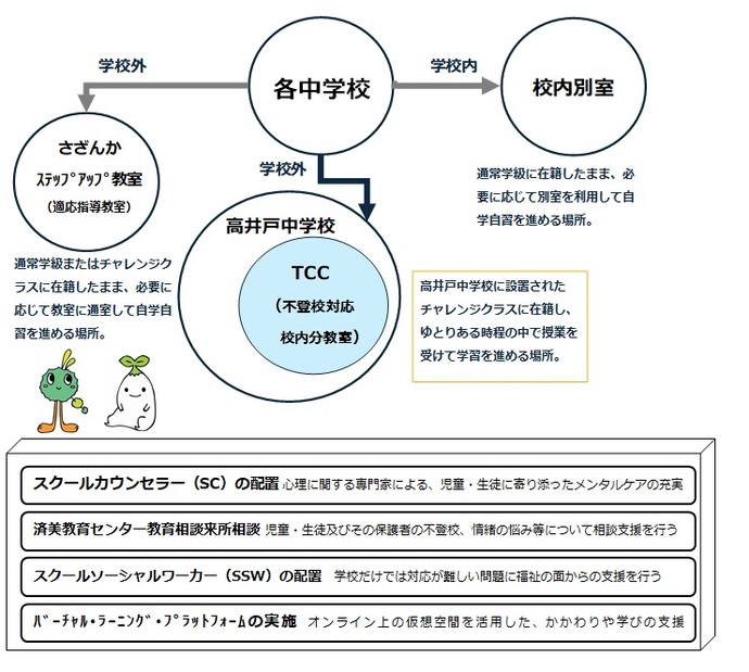 設置の概要図：各中学校学校内に校内別室の設置。学校外にさざんかステップアップ教室（適応指導教室）の設置と高井戸中学校内にTCC（不登校対応校内分教室）の設置がある。そのほかスクールカウンセラーの配置、済美教育センター教育相談来所相談、スクールソーシャルワーカーの配置、バーチャルラーニングプラットフォームの実施を行っている。