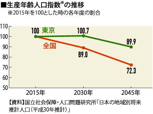 生産年齢人口指数の推移を示す折れ線グラフ。東京・全国ともに生産年齢人口指数は低下していくことが予想されている。