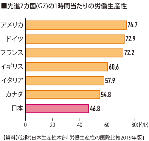 先進7か国の1時間当たりの労働生産性を示す棒グラフ。日本は46.8で最下位。