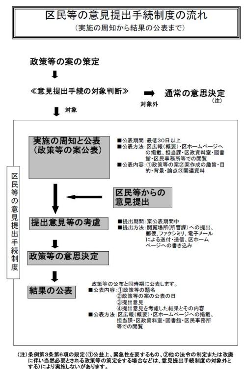 区民意見の提出手続の流れ_詳しくは区政相談課へお問い合わせください。