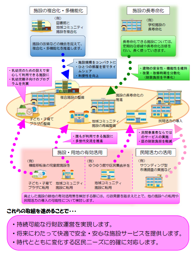 取組の将来像を表す図・説明文