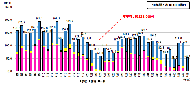 今後40年間の改築・改修等経費試算の推移を示すグラフ