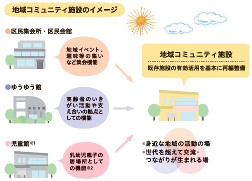 地域コミュニティ施設イメージ図