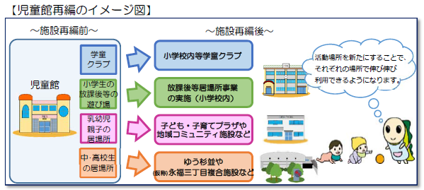 児童館再編のイメージ図