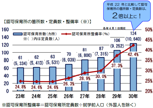 認可保育所の推移を示すグラフ