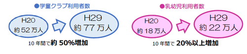 学童クラブ利用者数と乳幼児利用者数を表す図