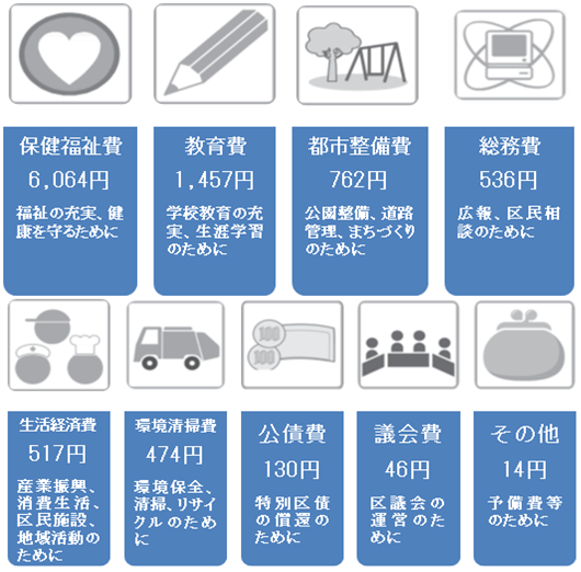 予算を1万円に換算すると、福祉の充実、健康を守るための保険福祉費は6,064円。学校教育の充実、生涯学習のための教育費は1,457円。公園整備、道路管理、まちづくりのための都市整備費は762円。広報、区民相談のための総務費は536円。産業振興、消費生活、区民施設、地域活動のための生活経済費は517円。環境保全、清掃、リサイクルのための環境清掃費は474円。特別区債の償還のための公債費は130円。区議会の運営のための議会費は46円。その他予備費等は14円。