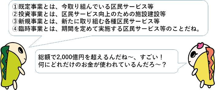 既定事業とは、今取り組んでいる区民サービス等のこと。投資事業とは、区民サービス向上のための施設建設等のこと。新規事業とは、新たに取り組む各種区民サービス等のこと。臨時事業とは、期間を定めて実施する区民サービス等のことだね。総額で2,000億円を超えるんだね、すごい。何にどれだけのお金が使われているんだろう。