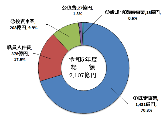 一般会計歳出グラフ。令和5年度総額2,107億円。既定事業は1,481億円で70.3％。職員人件費は378億円で17.9％。投資事業は208億円で9.9％。公債費は27億円で1.3％。新規・臨時事業は13億円で0.6％。