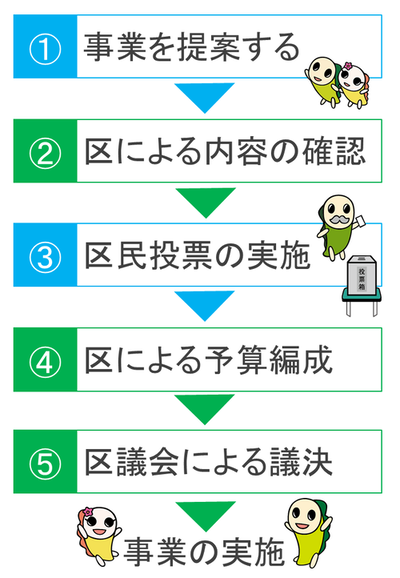 参加型予算の流れ。（1）事業を提案する。（2）区による内容確認。（3）区民投票の実施。（4）区による予算編成。（5）区議会による議決。事業の実施