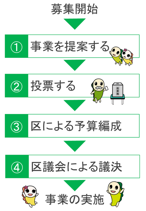 参加型予算の流れ。（1）事業を提案する。（2）投票する。（3）区による予算編成。（4）区議会による議決。事業の実施