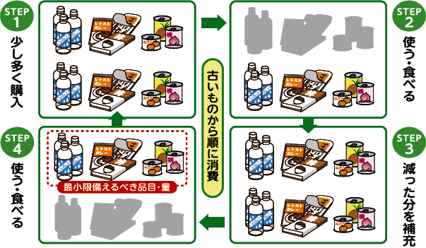 日常備蓄の説明図