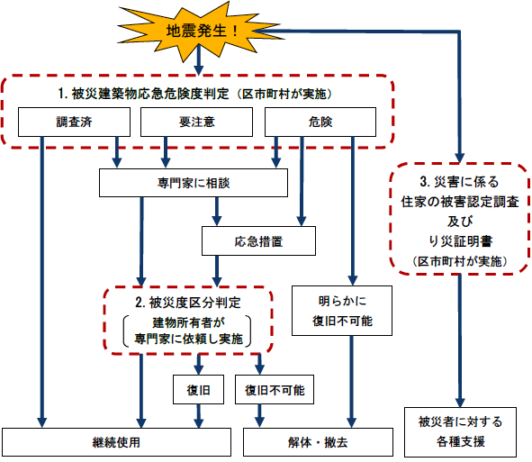 地震発生後の建築物の判定・調査フロー図