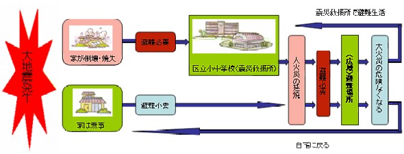 火災などで自宅が危険になったときは、近くの区立小・中学校へ（区が「震災救援所」を開設。）・区立小・中学校も危険となった場合は最寄りの「広域避難場所」へ。