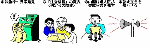 1.気象庁 異常発見 2.判定会の判定 3.内閣総理大臣が警戒宣言を発す 4.警戒宣言を知らせる