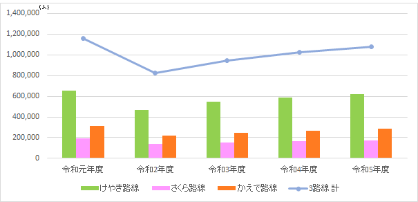 グラフ：過去5年分の乗車人員実績