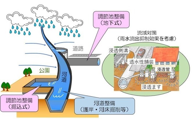 目標対策図