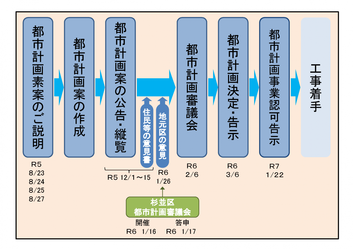 これまでの経過をまとめた図