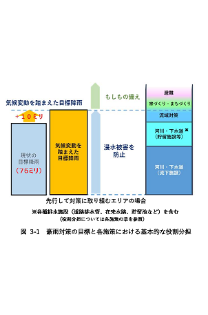 図3-1　豪雨対策の目標と各施策における基本的な役割分担