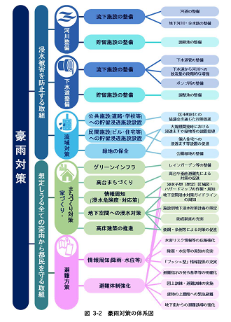 図3-2　豪雨対策の体系図