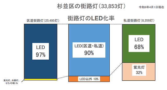 LED化の普及率の棒グラフ　杉並区の街路灯33,853灯のうち、LED化率は、区道街路灯が約97%、私道街路灯が約68%、合計では約90％です。