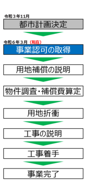 今後の予定。事業認可の取得、用地補償の説明、物件調査・補償費算定、用地折衝、工事の説明、工事着手、事業完了。