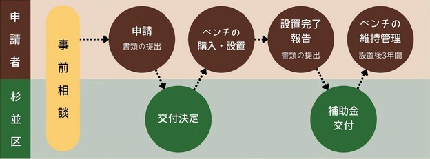 手続きの流れの図　申請者と杉並区が事前相談　申請者が申請　杉並区が交付決定　申請者がベンチの購入・設置、設置完了報告　杉並区が補助金交付　申請者がベンチの維持管理