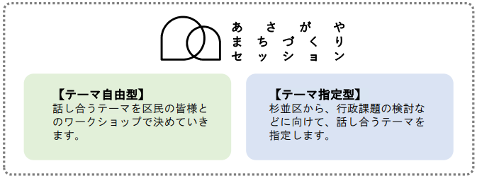 あさがやまちづくりセッションで話し合うテーマの図